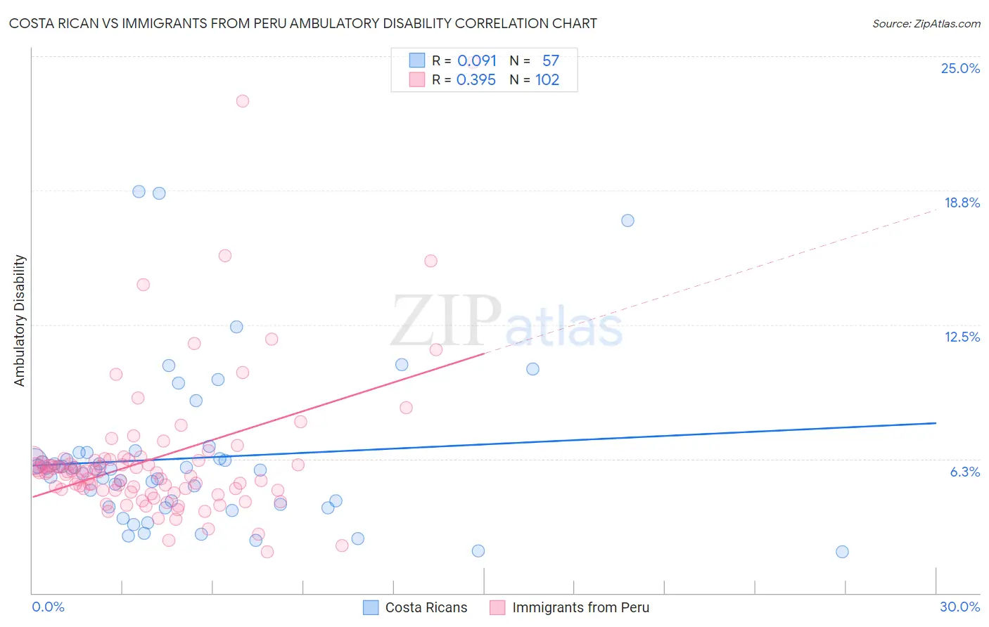 Costa Rican vs Immigrants from Peru Ambulatory Disability
