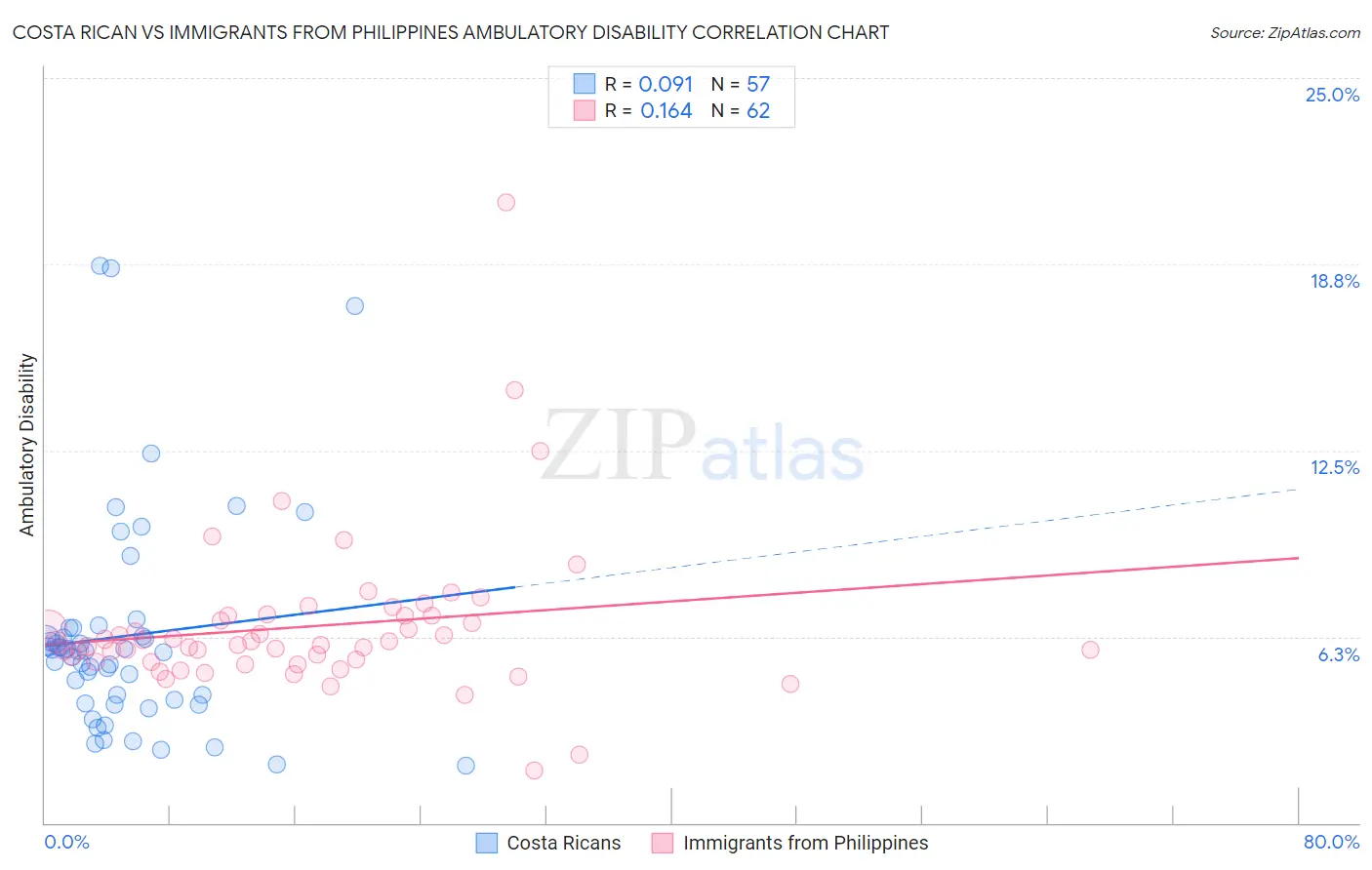 Costa Rican vs Immigrants from Philippines Ambulatory Disability