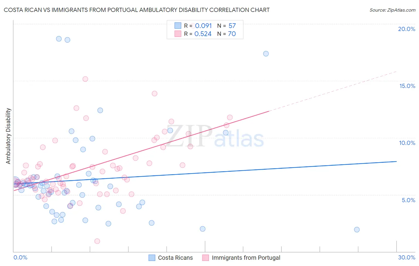 Costa Rican vs Immigrants from Portugal Ambulatory Disability