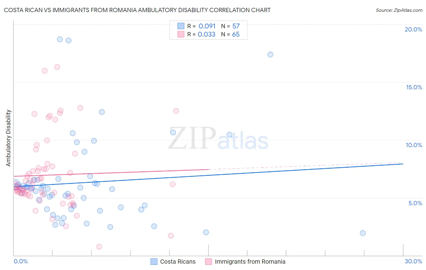 Costa Rican vs Immigrants from Romania Ambulatory Disability