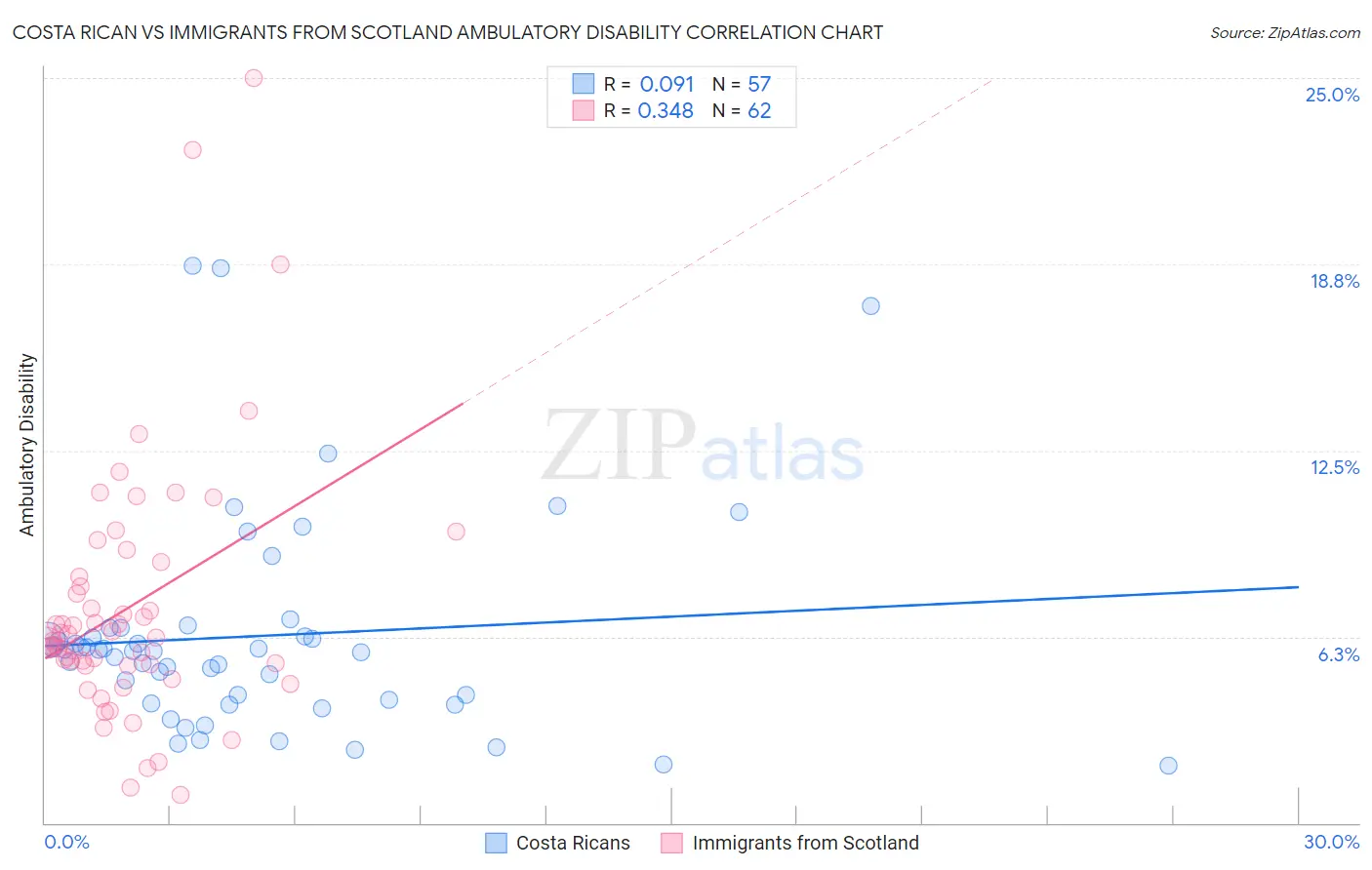 Costa Rican vs Immigrants from Scotland Ambulatory Disability