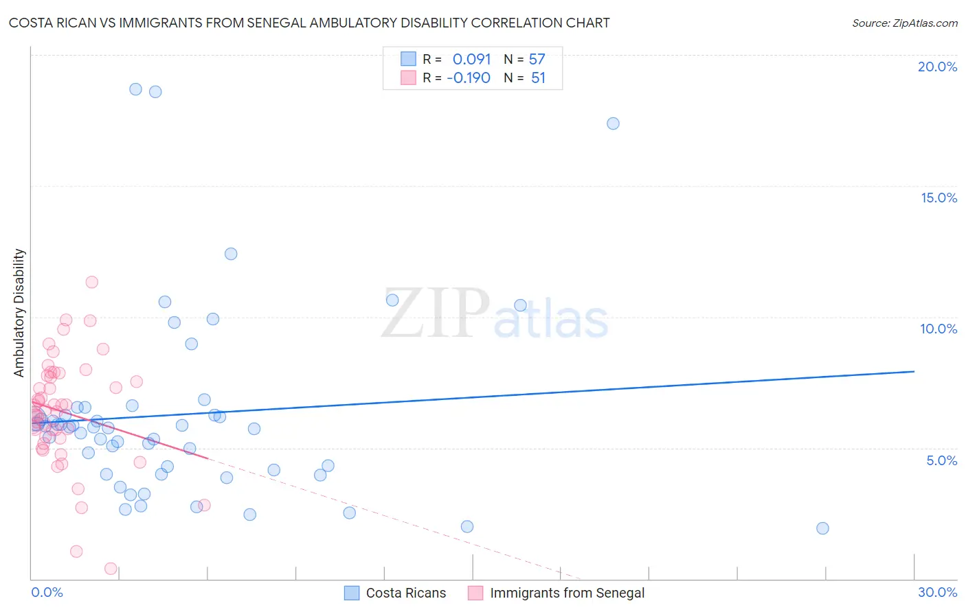 Costa Rican vs Immigrants from Senegal Ambulatory Disability