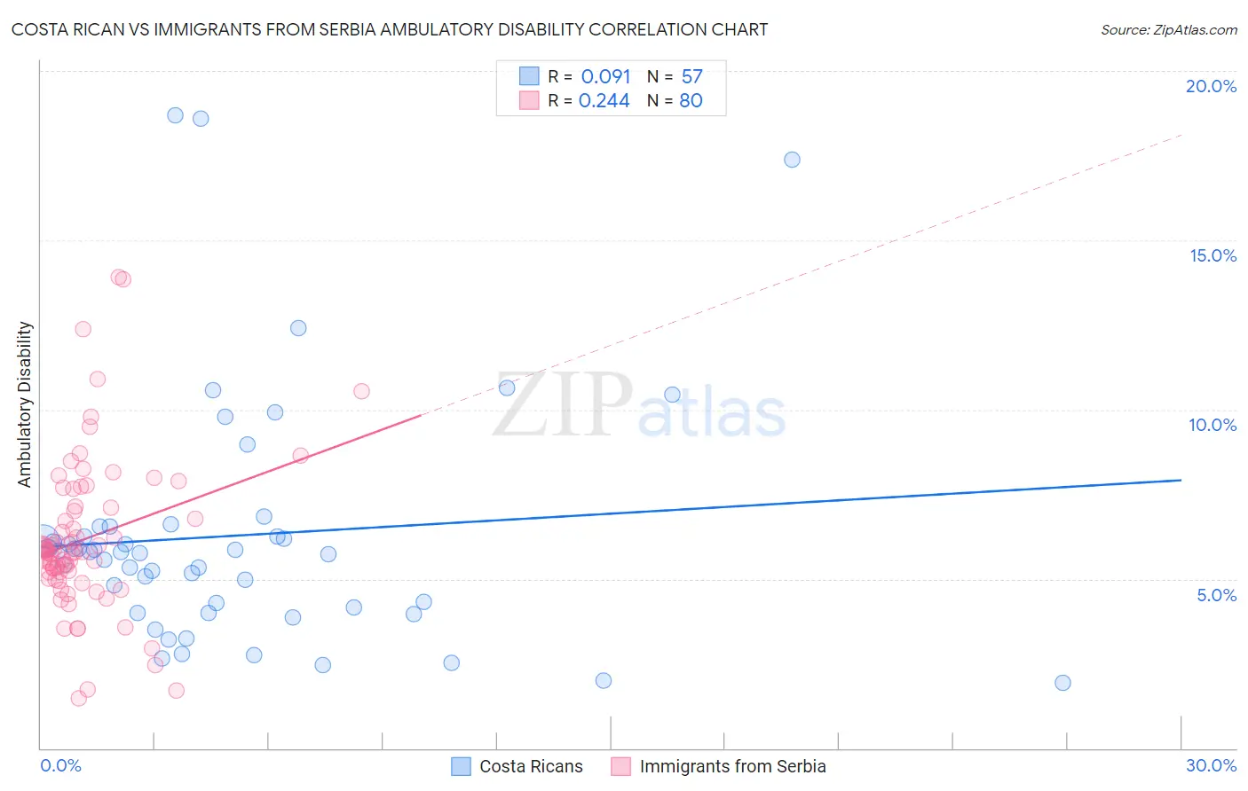 Costa Rican vs Immigrants from Serbia Ambulatory Disability