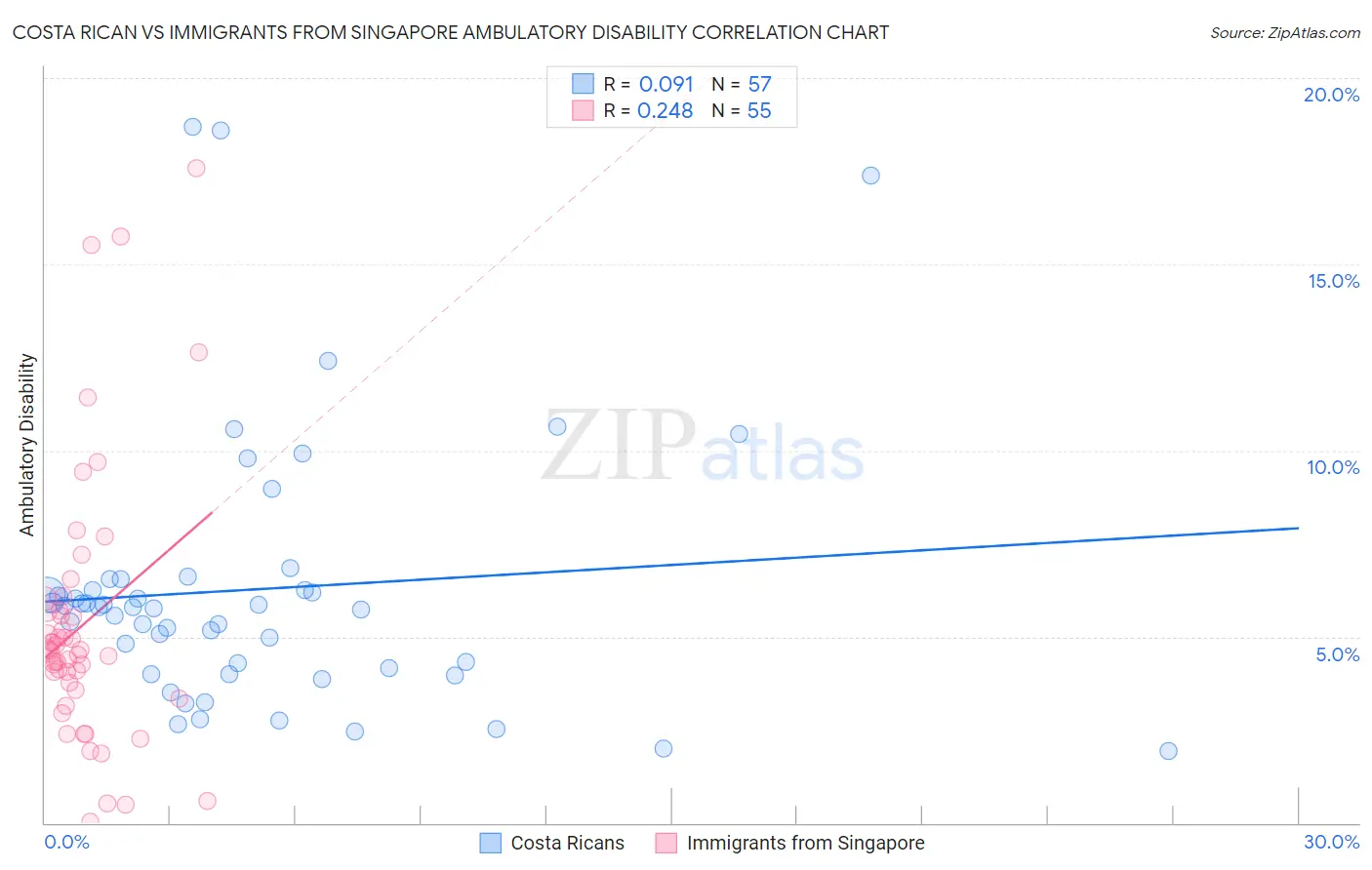 Costa Rican vs Immigrants from Singapore Ambulatory Disability