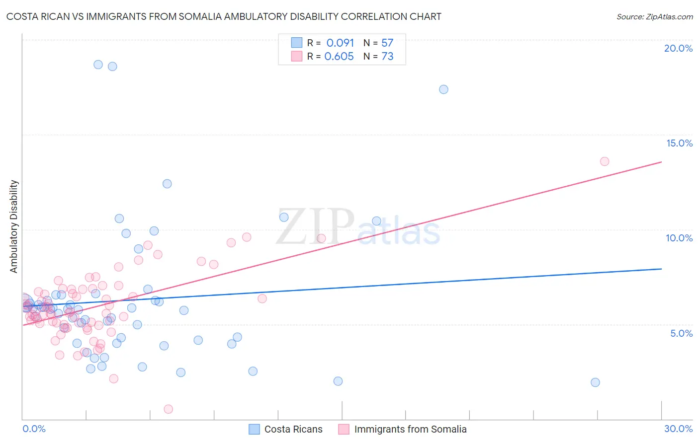 Costa Rican vs Immigrants from Somalia Ambulatory Disability