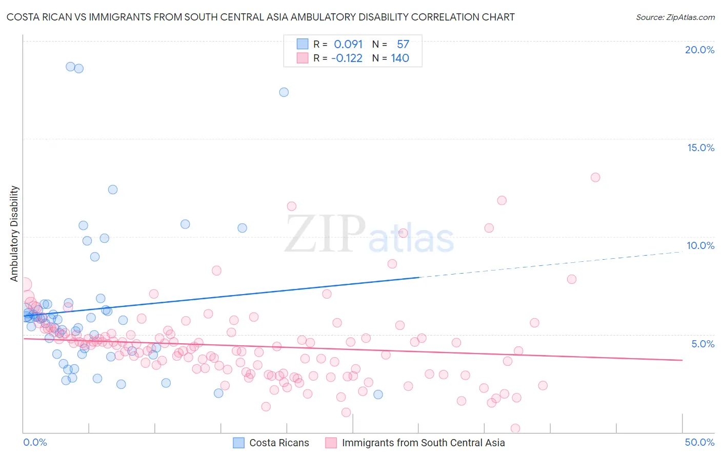 Costa Rican vs Immigrants from South Central Asia Ambulatory Disability