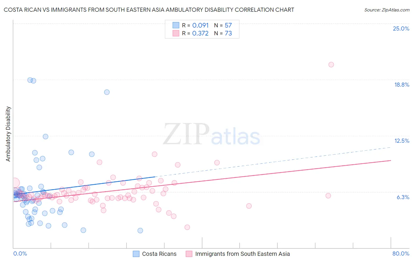 Costa Rican vs Immigrants from South Eastern Asia Ambulatory Disability
