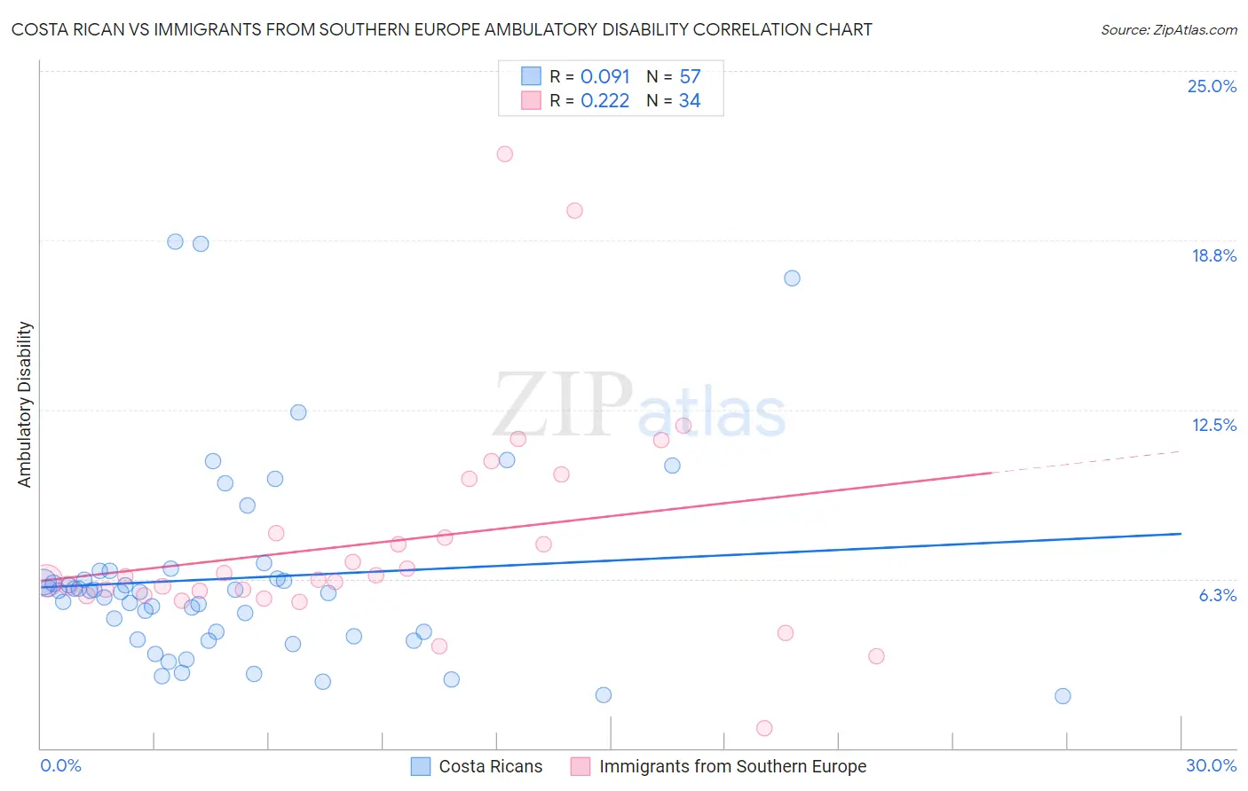 Costa Rican vs Immigrants from Southern Europe Ambulatory Disability