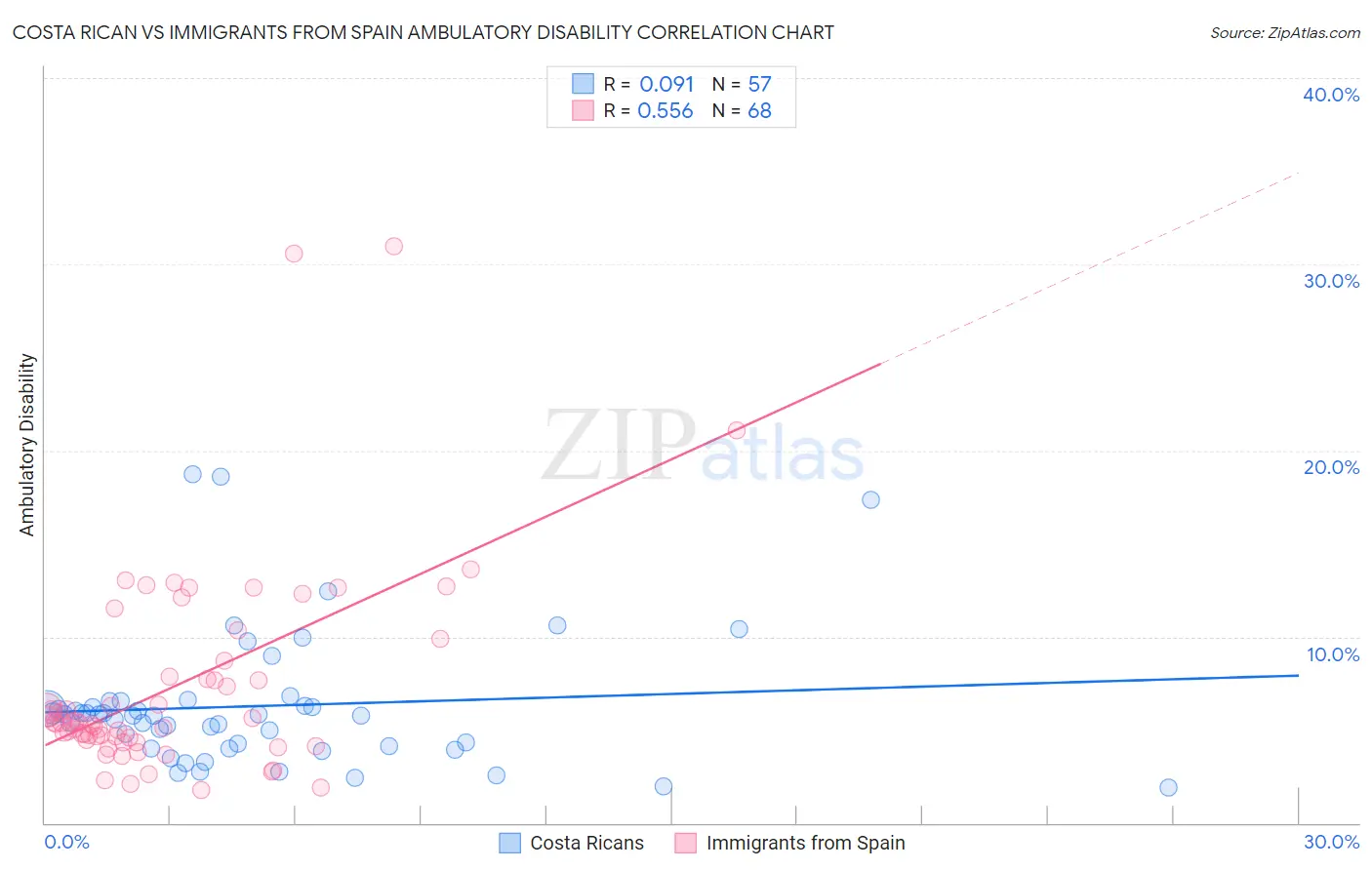 Costa Rican vs Immigrants from Spain Ambulatory Disability