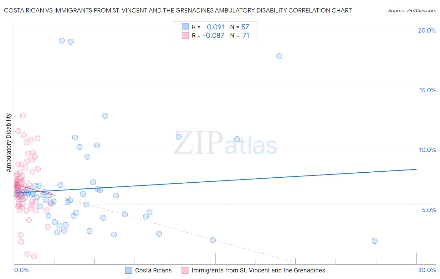 Costa Rican vs Immigrants from St. Vincent and the Grenadines Ambulatory Disability