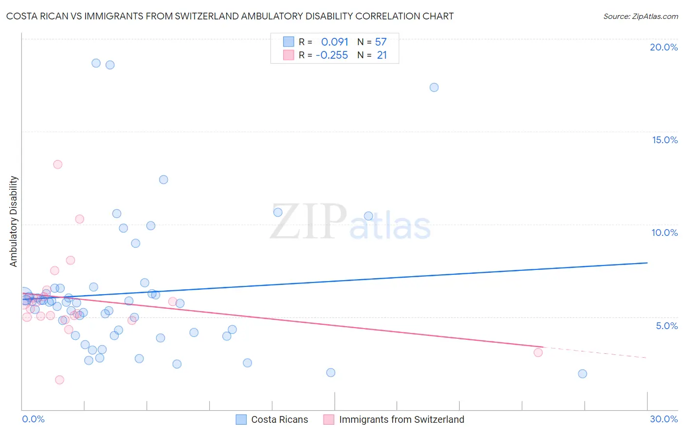 Costa Rican vs Immigrants from Switzerland Ambulatory Disability