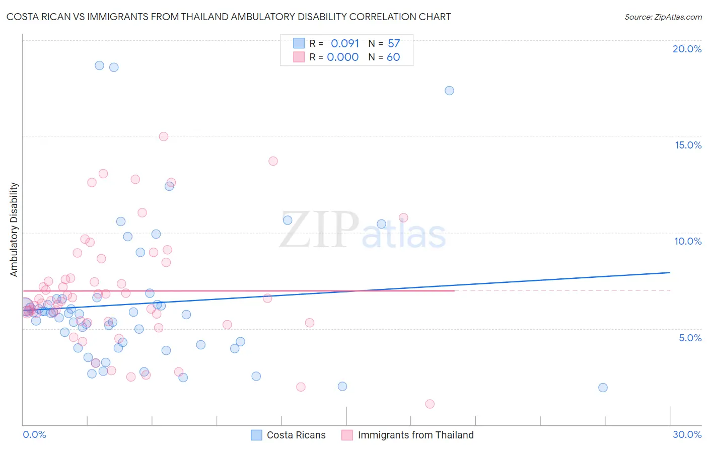 Costa Rican vs Immigrants from Thailand Ambulatory Disability