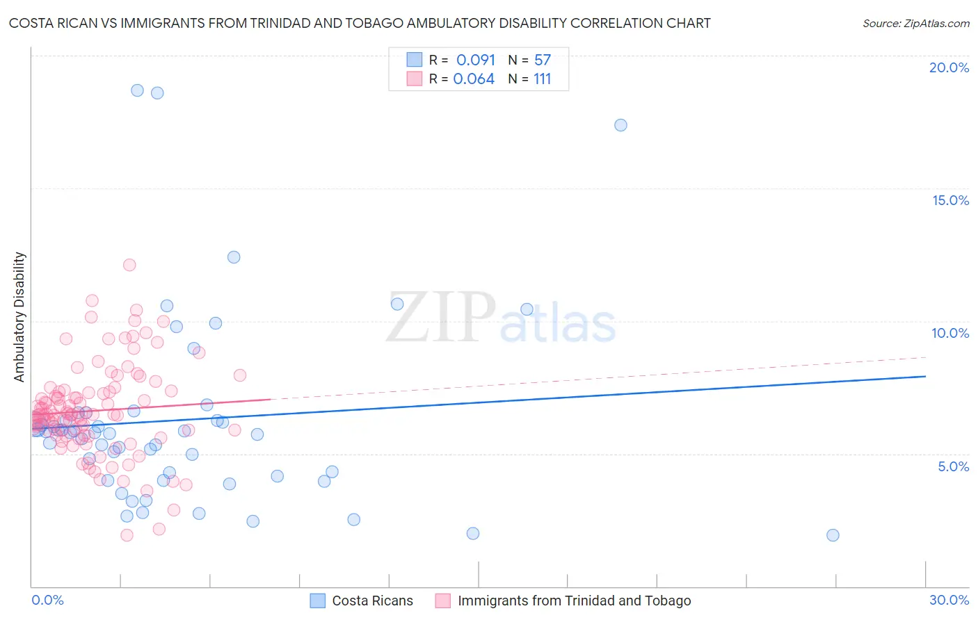 Costa Rican vs Immigrants from Trinidad and Tobago Ambulatory Disability