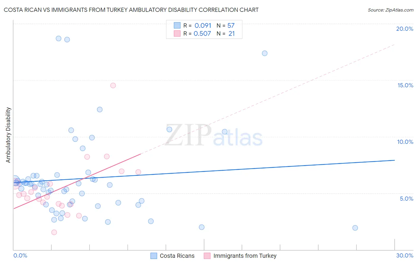 Costa Rican vs Immigrants from Turkey Ambulatory Disability