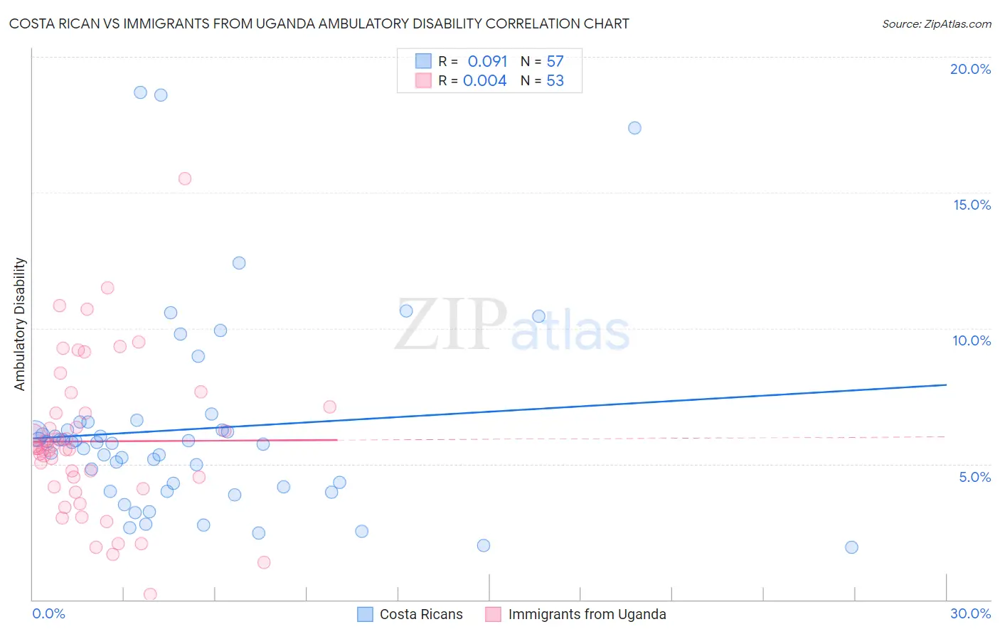 Costa Rican vs Immigrants from Uganda Ambulatory Disability