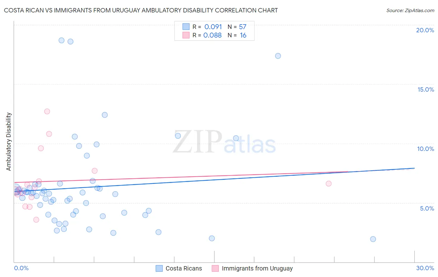 Costa Rican vs Immigrants from Uruguay Ambulatory Disability