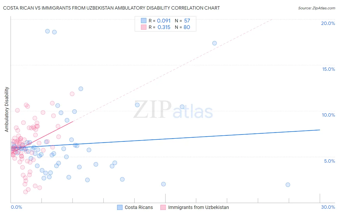 Costa Rican vs Immigrants from Uzbekistan Ambulatory Disability