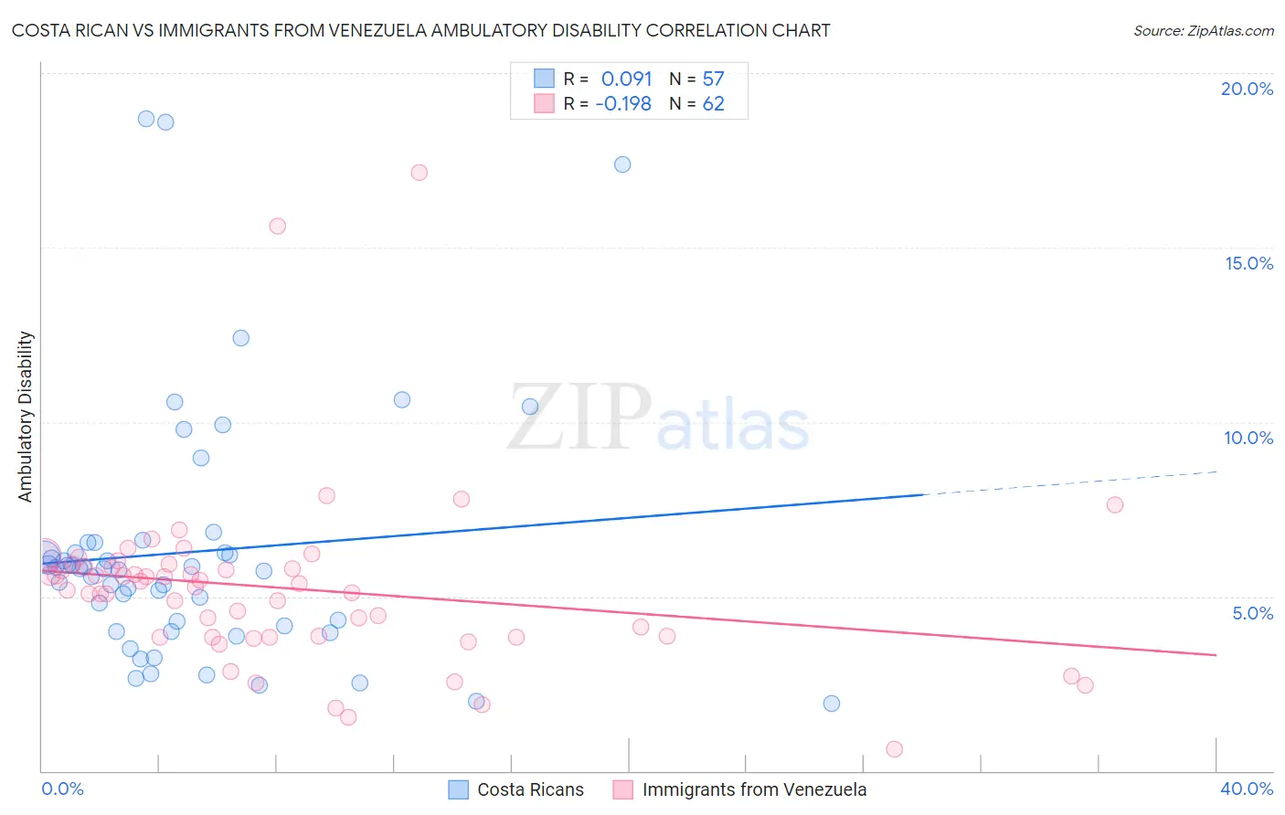 Costa Rican vs Immigrants from Venezuela Ambulatory Disability