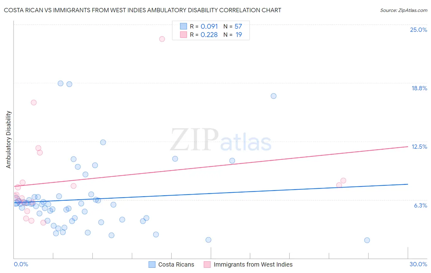 Costa Rican vs Immigrants from West Indies Ambulatory Disability