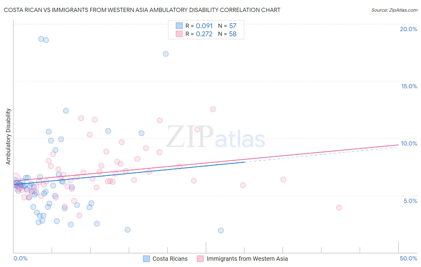 Costa Rican vs Immigrants from Western Asia Ambulatory Disability