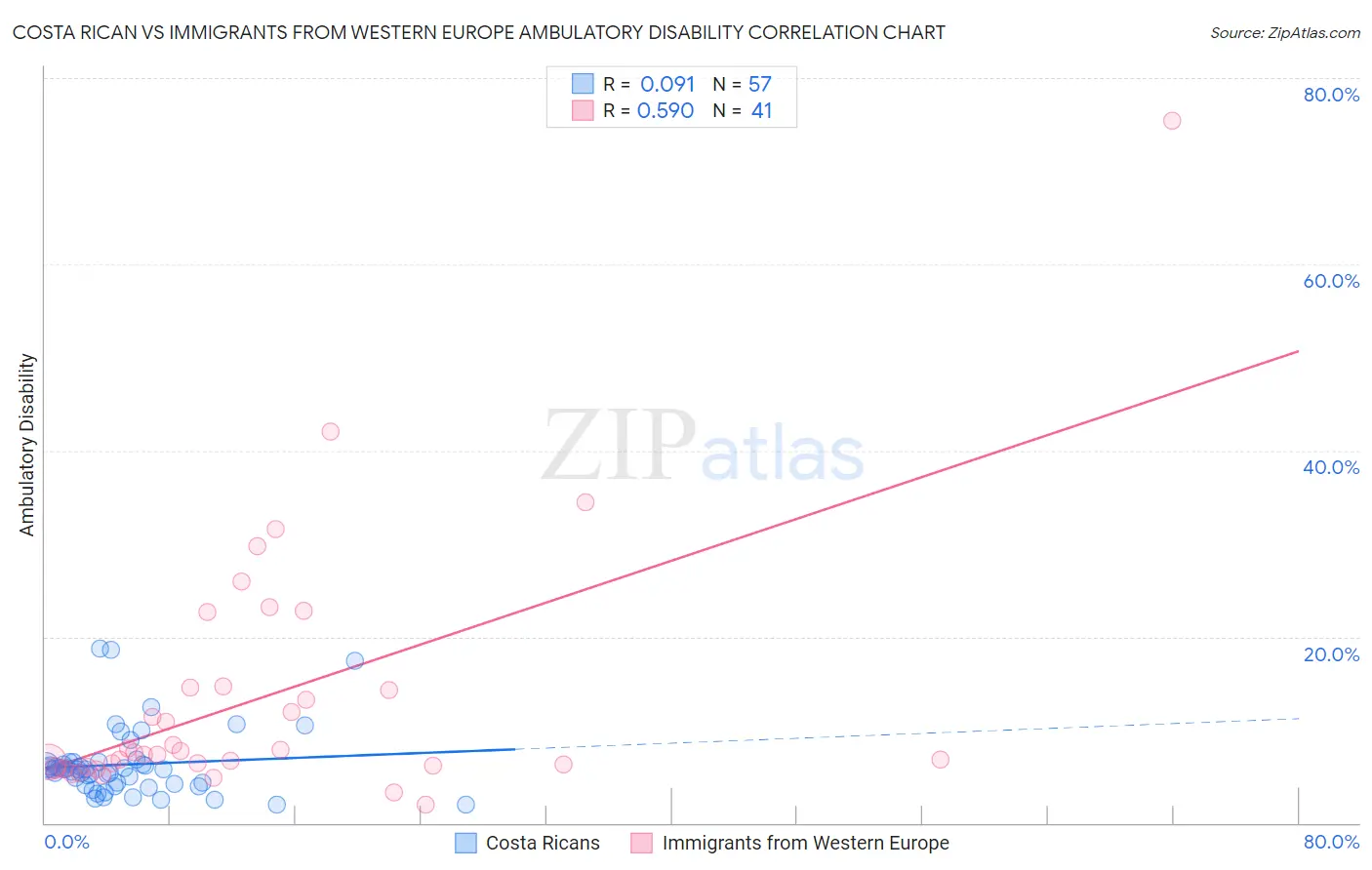 Costa Rican vs Immigrants from Western Europe Ambulatory Disability