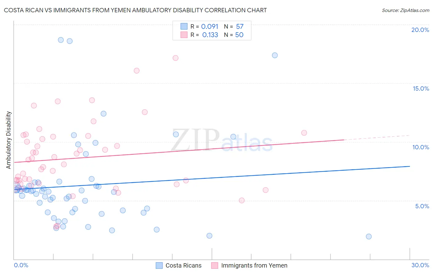 Costa Rican vs Immigrants from Yemen Ambulatory Disability