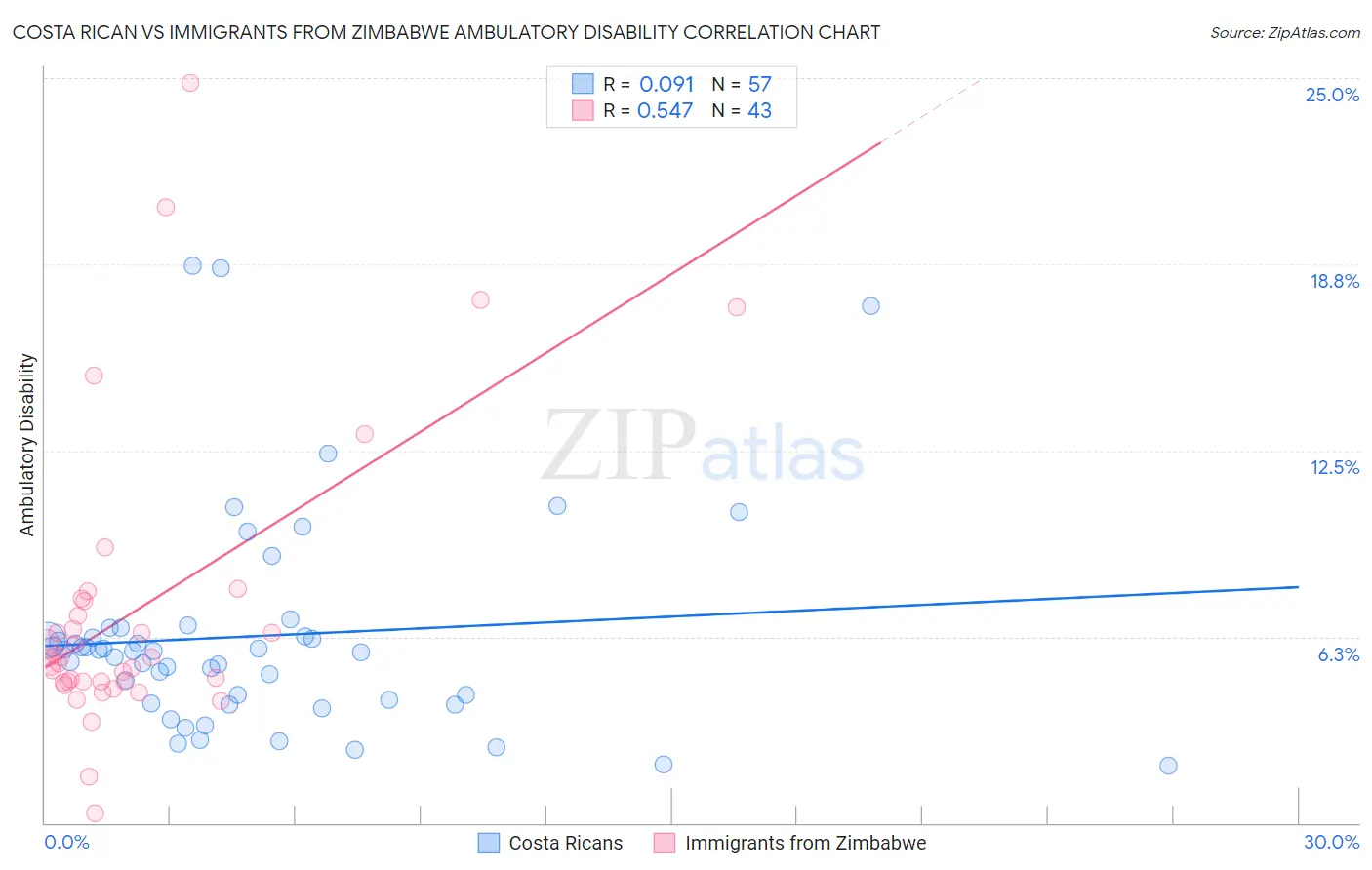 Costa Rican vs Immigrants from Zimbabwe Ambulatory Disability