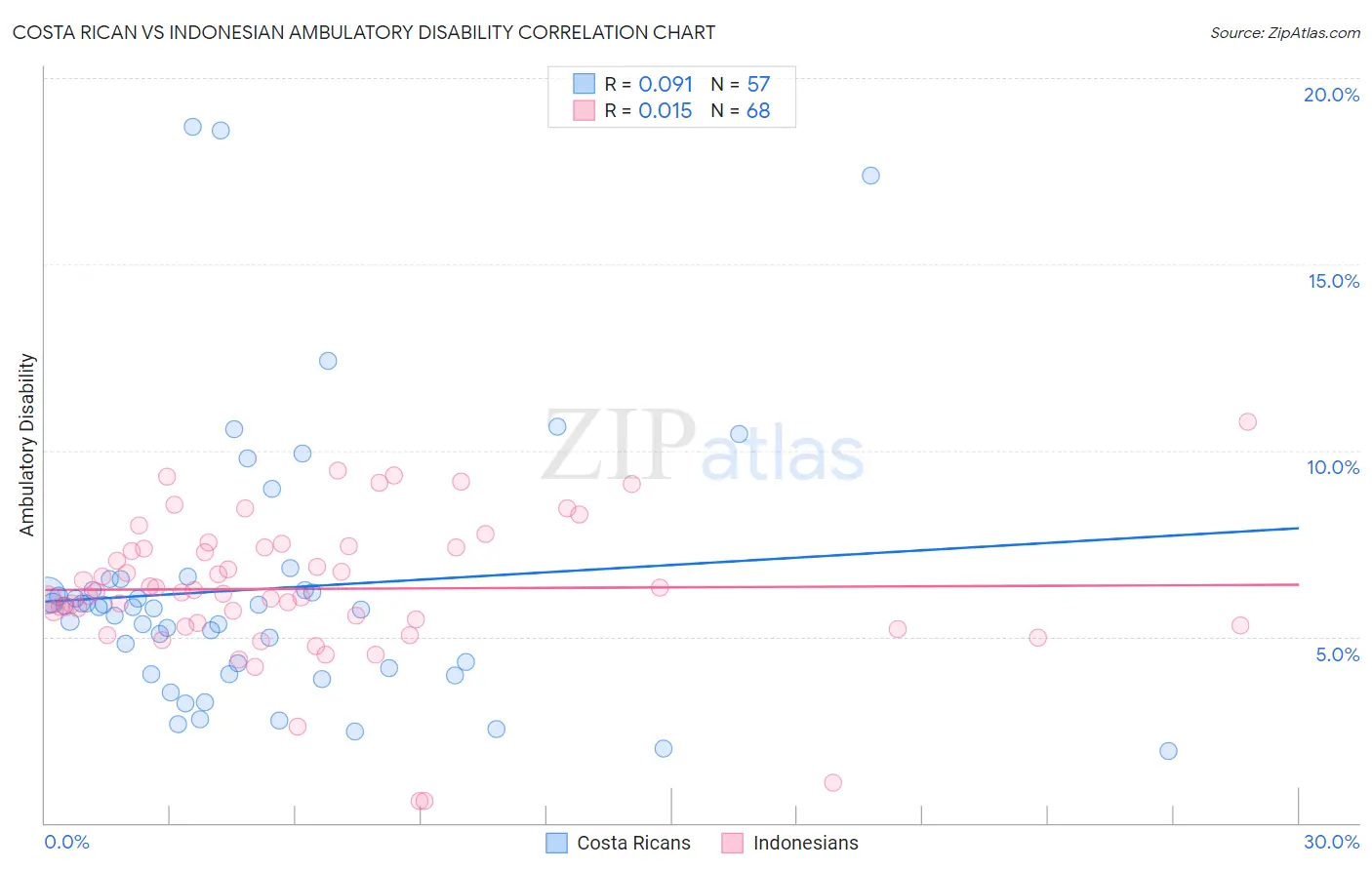 Costa Rican vs Indonesian Ambulatory Disability