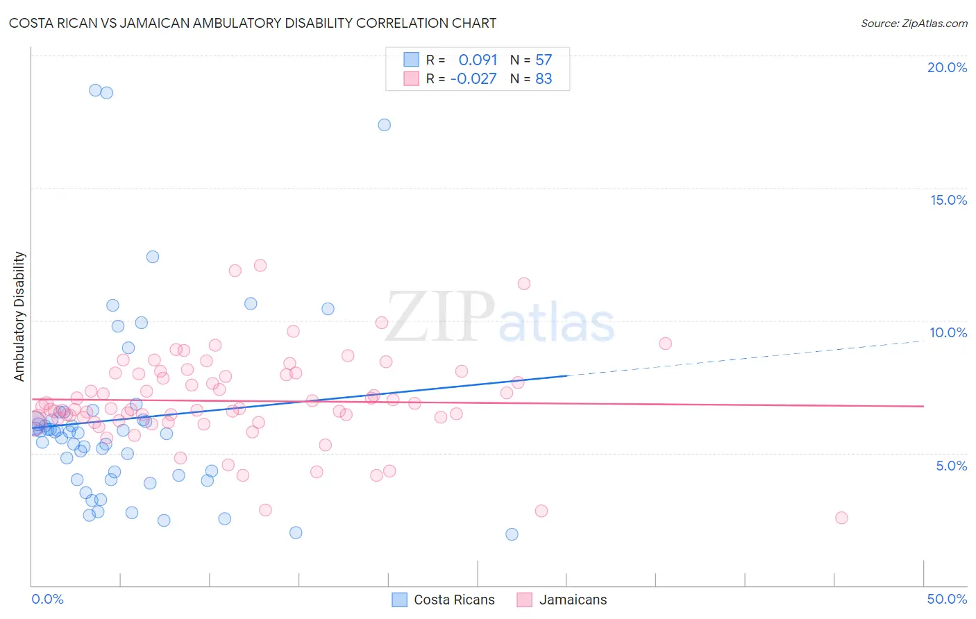Costa Rican vs Jamaican Ambulatory Disability