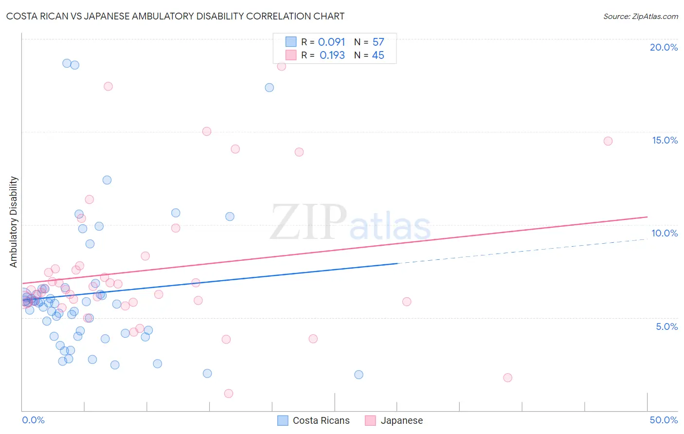 Costa Rican vs Japanese Ambulatory Disability