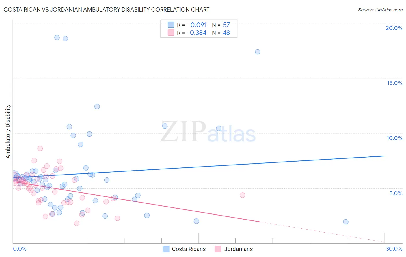 Costa Rican vs Jordanian Ambulatory Disability