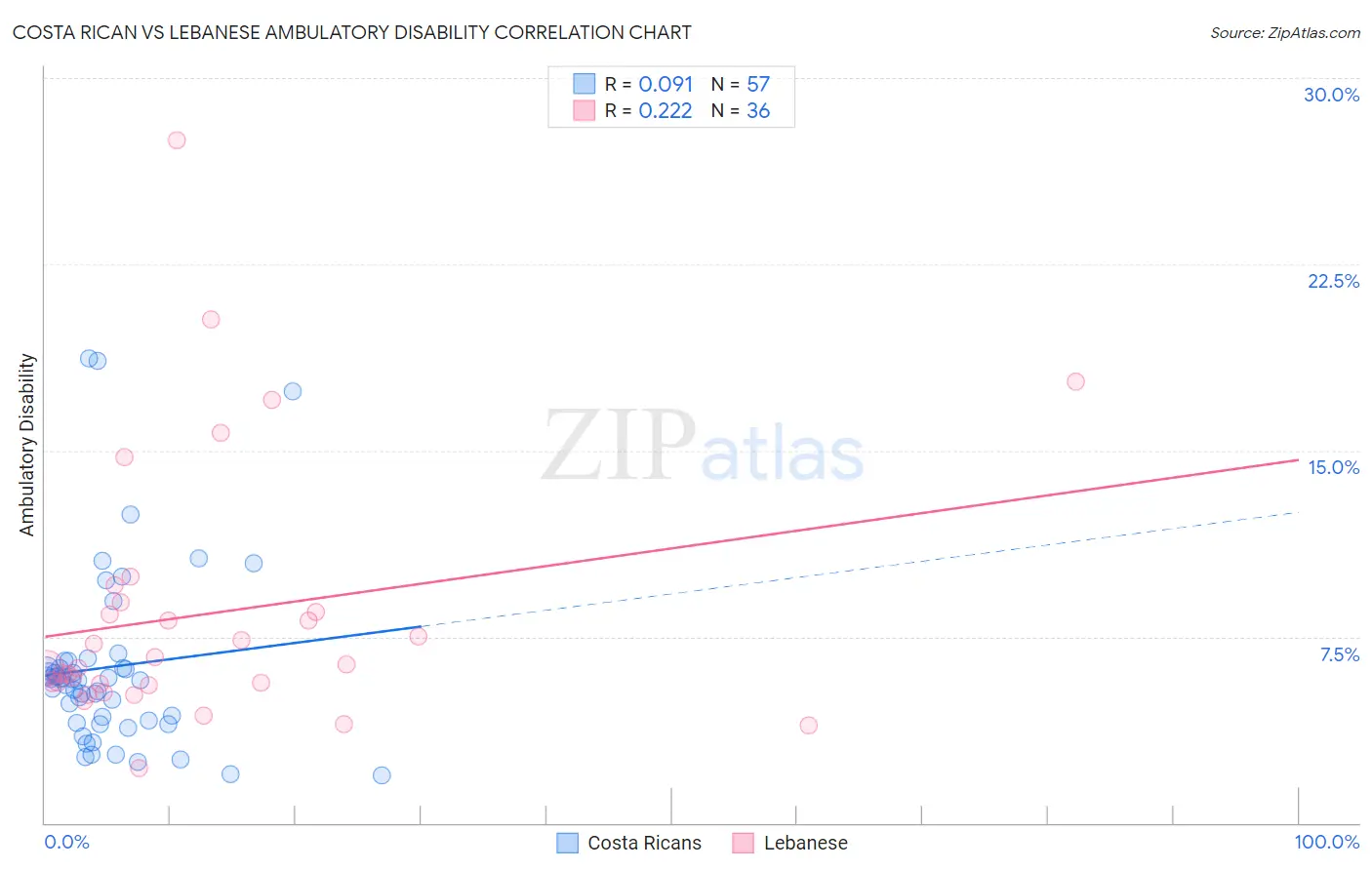 Costa Rican vs Lebanese Ambulatory Disability
