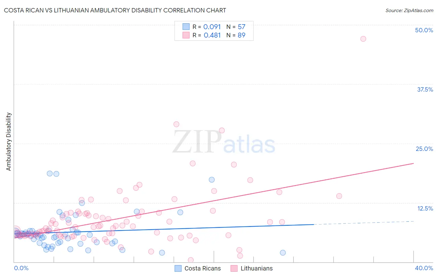Costa Rican vs Lithuanian Ambulatory Disability