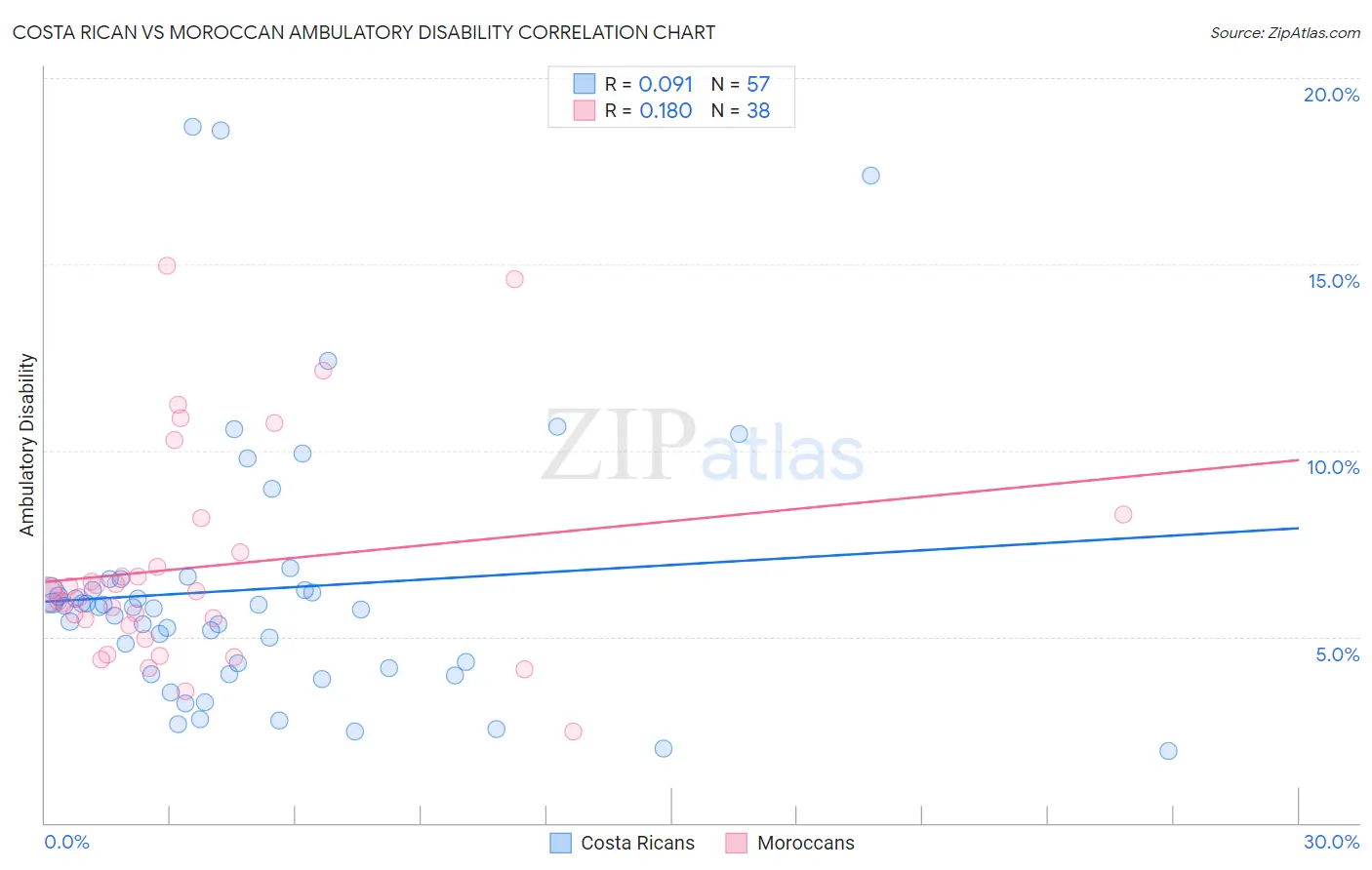 Costa Rican vs Moroccan Ambulatory Disability