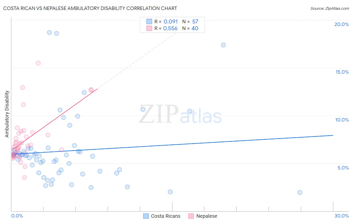Costa Rican vs Nepalese Ambulatory Disability