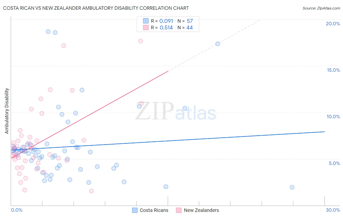 Costa Rican vs New Zealander Ambulatory Disability