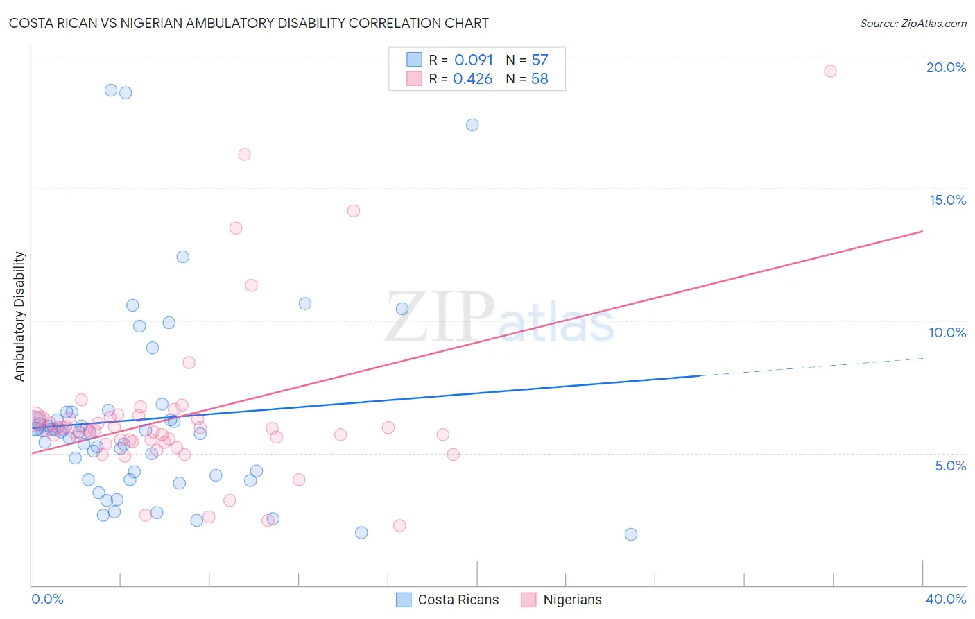 Costa Rican vs Nigerian Ambulatory Disability