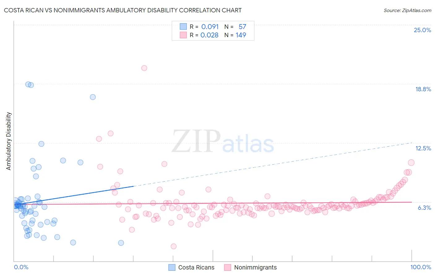 Costa Rican vs Nonimmigrants Ambulatory Disability