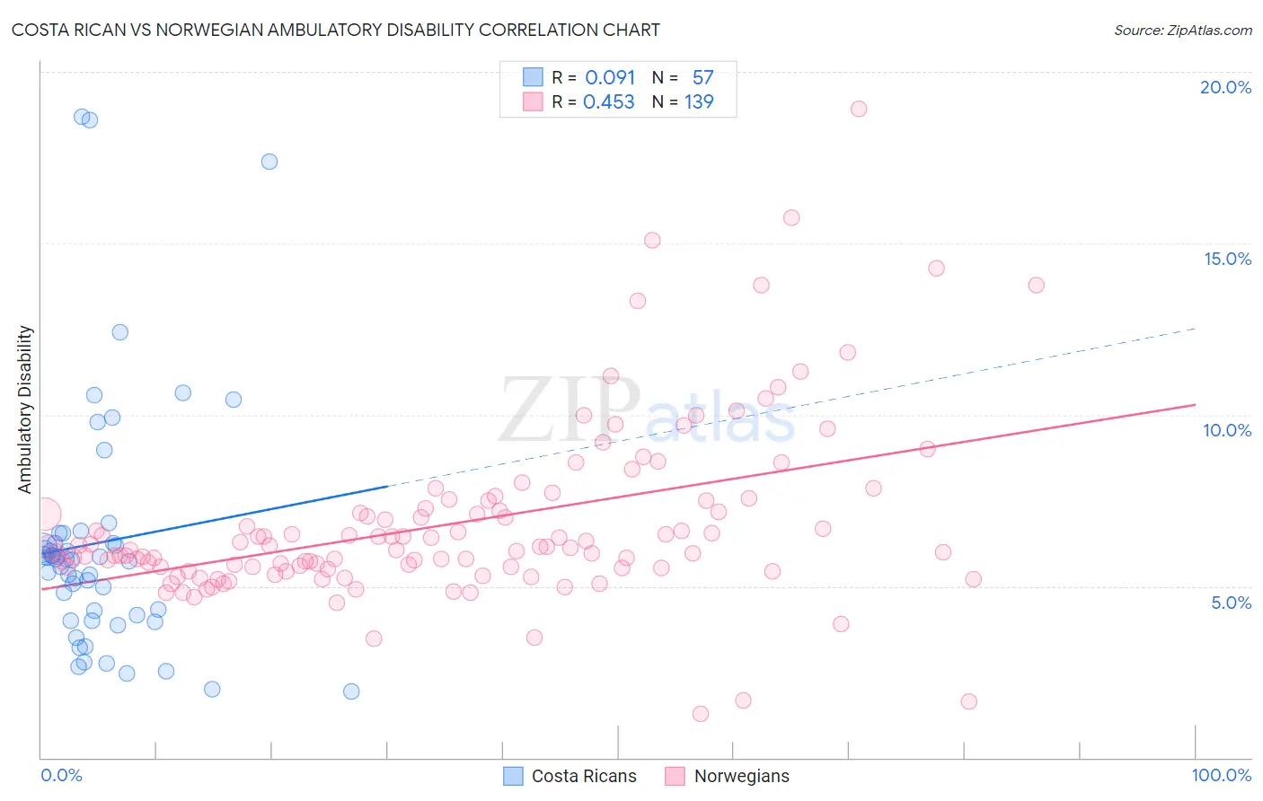 Costa Rican vs Norwegian Ambulatory Disability