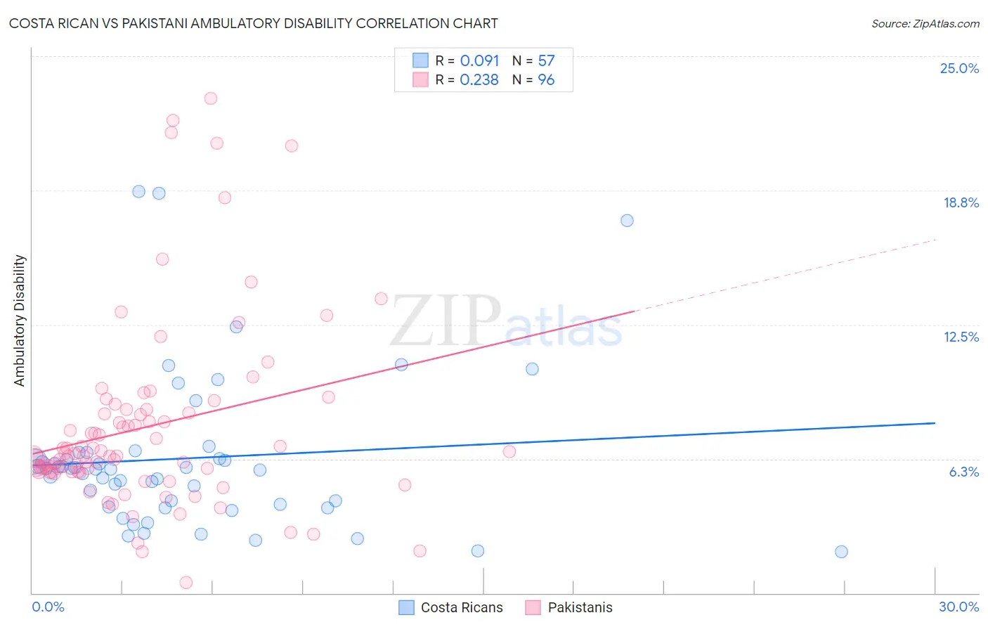 Costa Rican vs Pakistani Ambulatory Disability