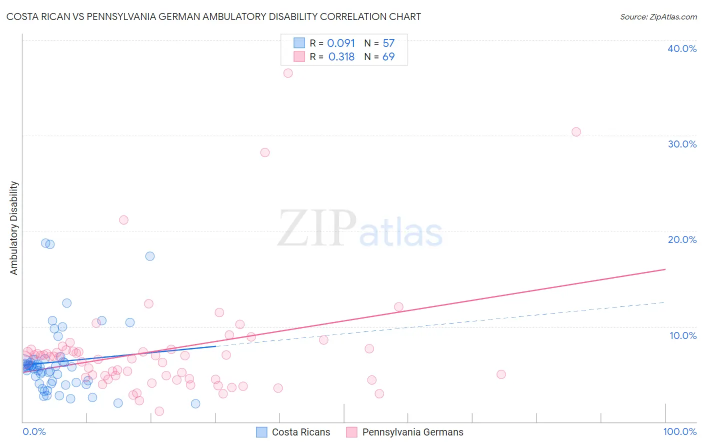 Costa Rican vs Pennsylvania German Ambulatory Disability