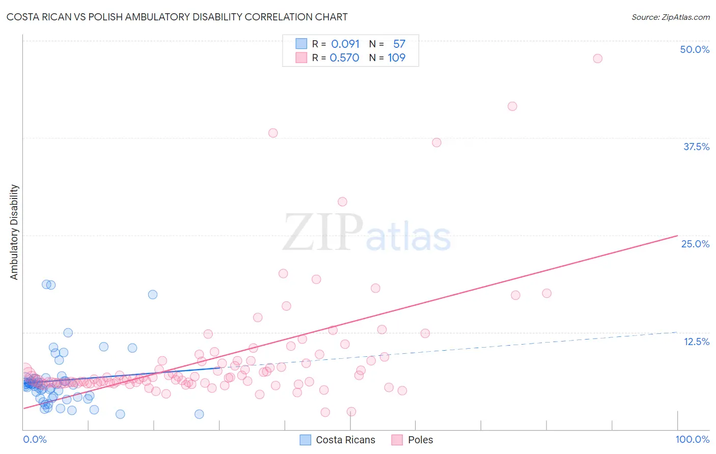 Costa Rican vs Polish Ambulatory Disability