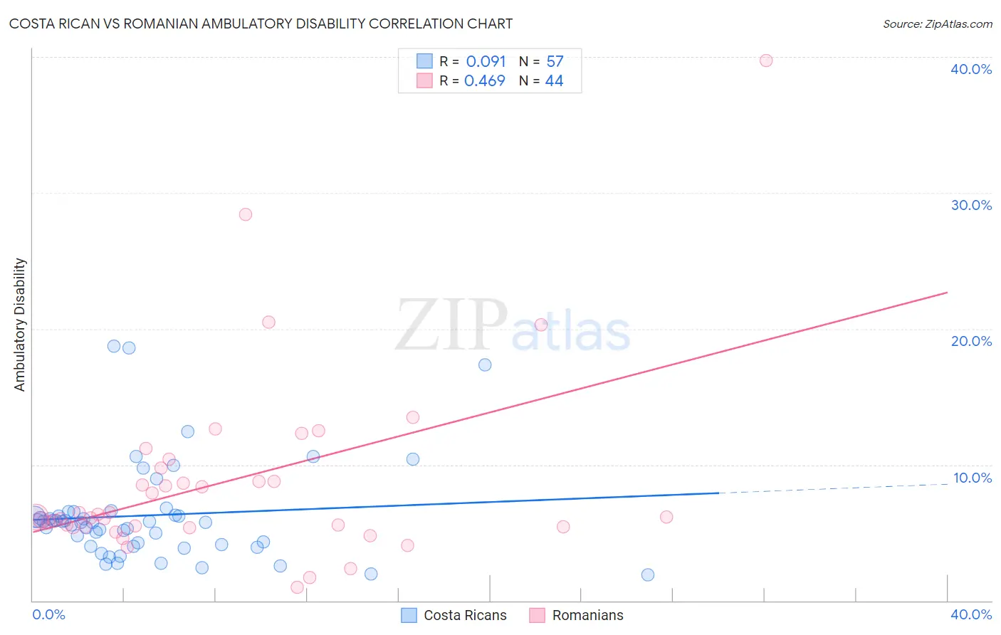 Costa Rican vs Romanian Ambulatory Disability