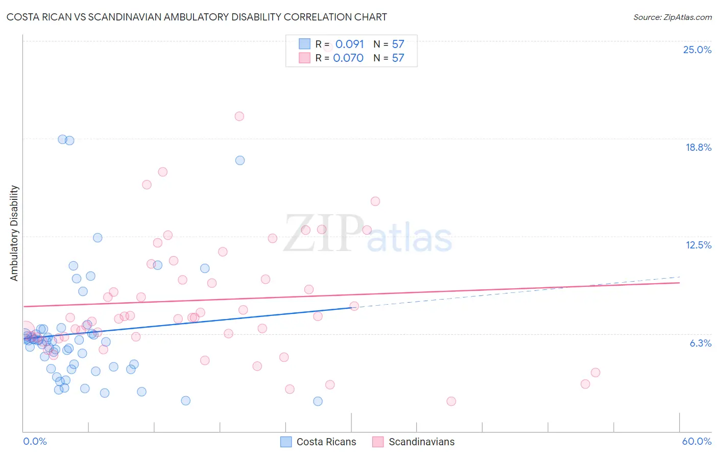 Costa Rican vs Scandinavian Ambulatory Disability