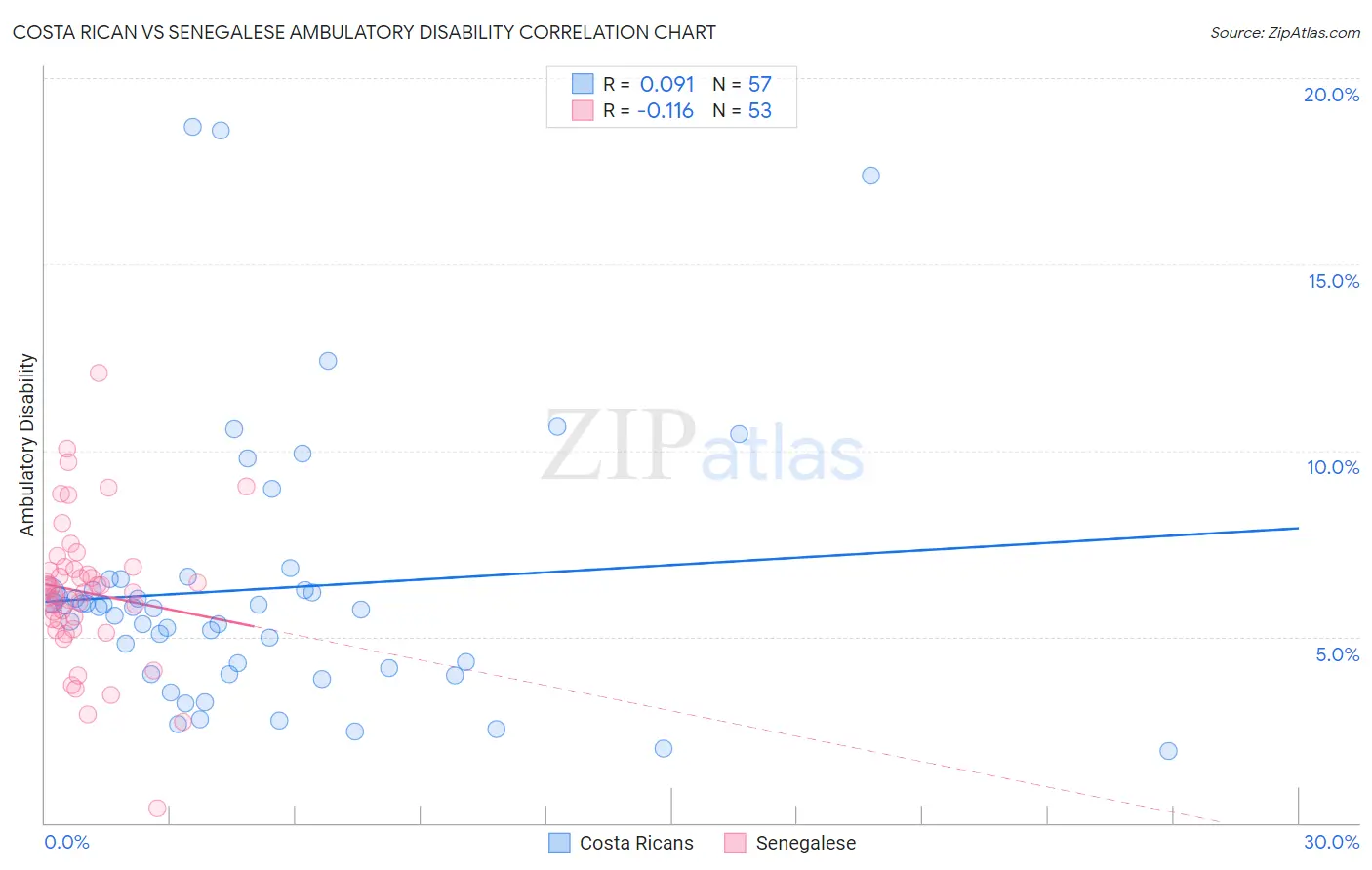 Costa Rican vs Senegalese Ambulatory Disability