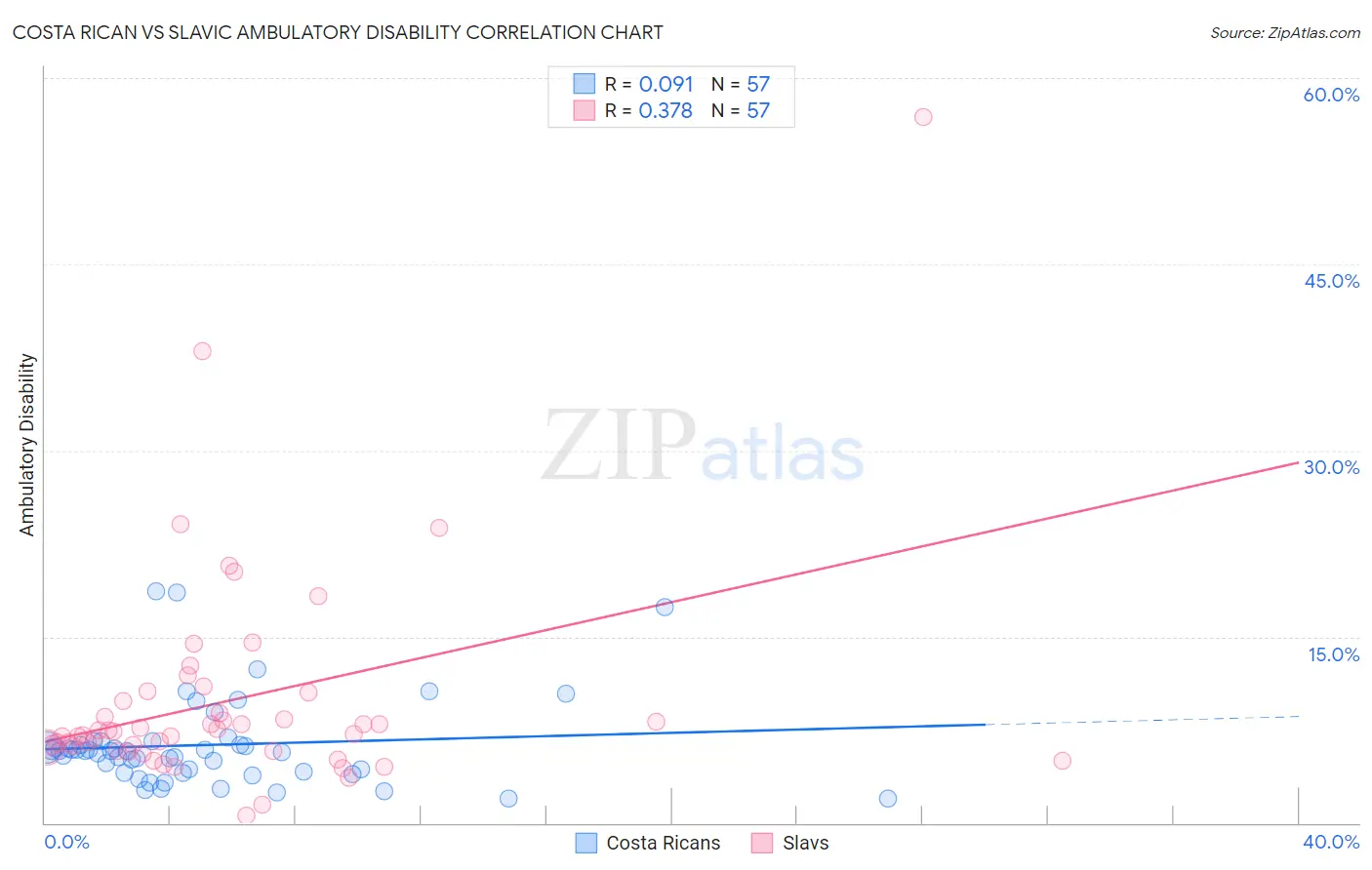Costa Rican vs Slavic Ambulatory Disability
