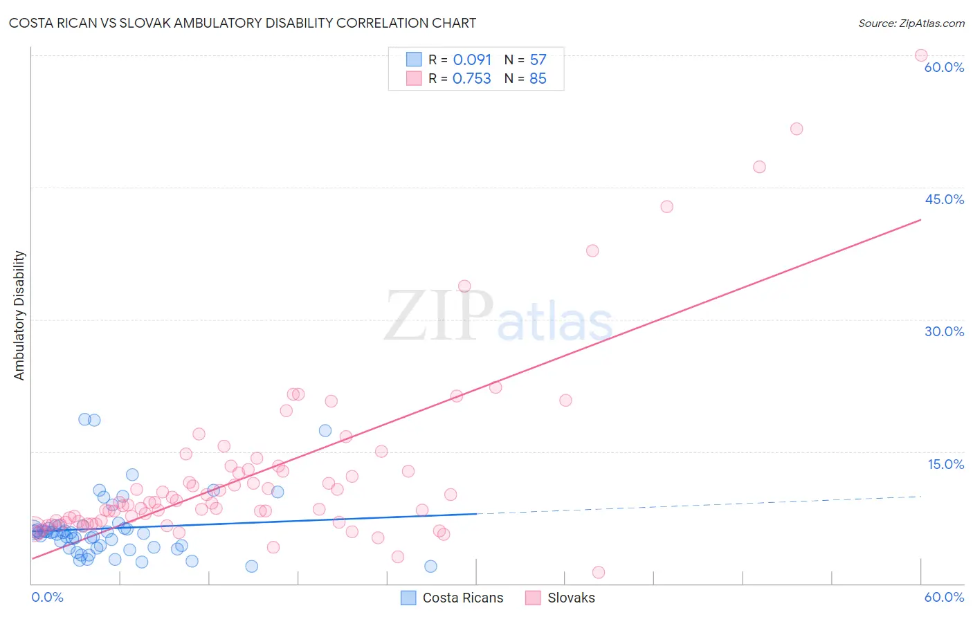 Costa Rican vs Slovak Ambulatory Disability