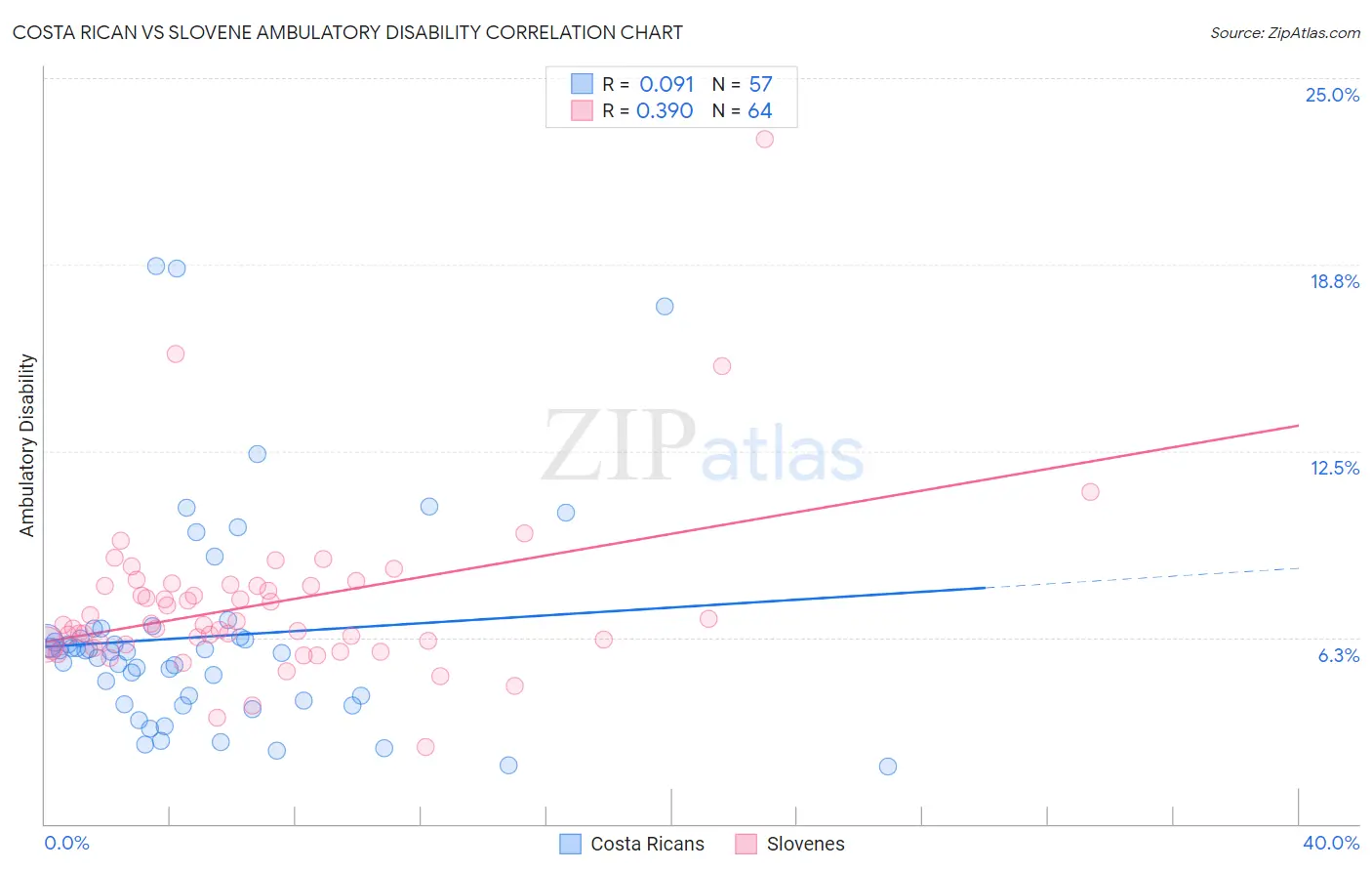 Costa Rican vs Slovene Ambulatory Disability