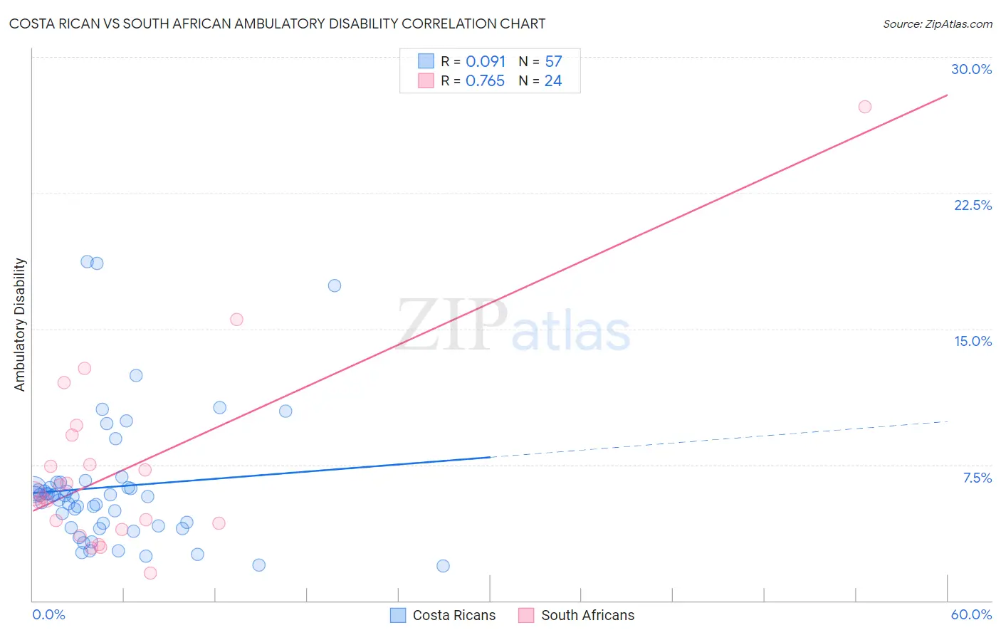 Costa Rican vs South African Ambulatory Disability