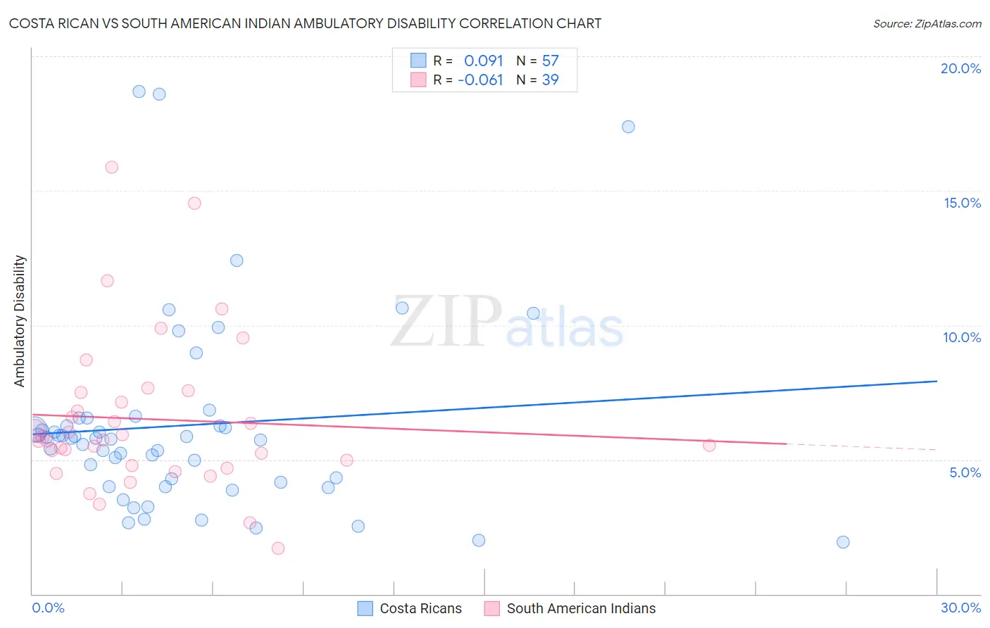 Costa Rican vs South American Indian Ambulatory Disability